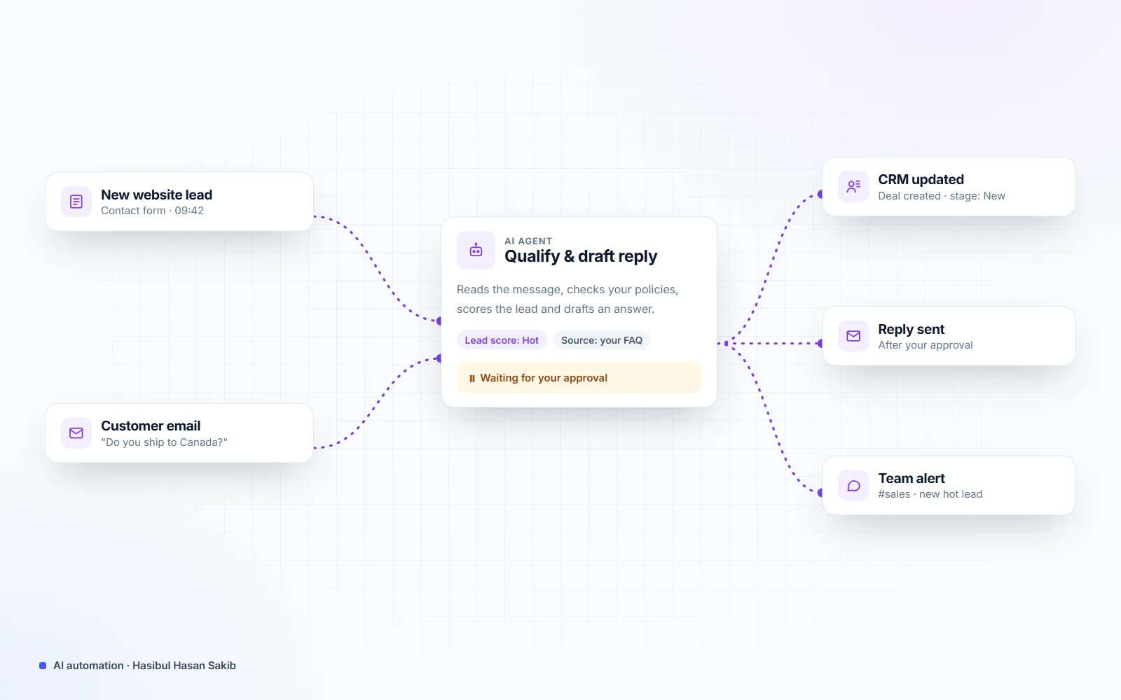 Illustration of an AI automation: a website lead and a customer email go to an AI agent that qualifies the lead and drafts a reply, waits for approval, then updates the CRM, sends the reply and alerts the team