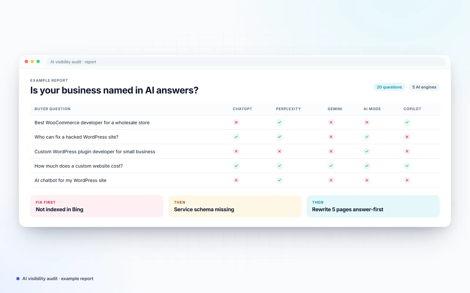 Illustration of an example AI visibility audit report: a table of buyer questions with ticks and crosses for ChatGPT, Perplexity, Gemini, Google AI Mode and Copilot, and three prioritized fixes