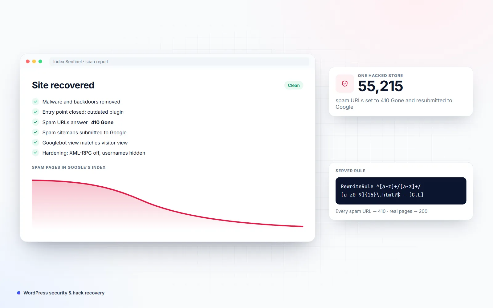 Illustration of a WordPress security scan report showing a recovered site, a falling chart of spam pages in Google's index, 55,215 spam URLs set to 410 Gone and the server rule used