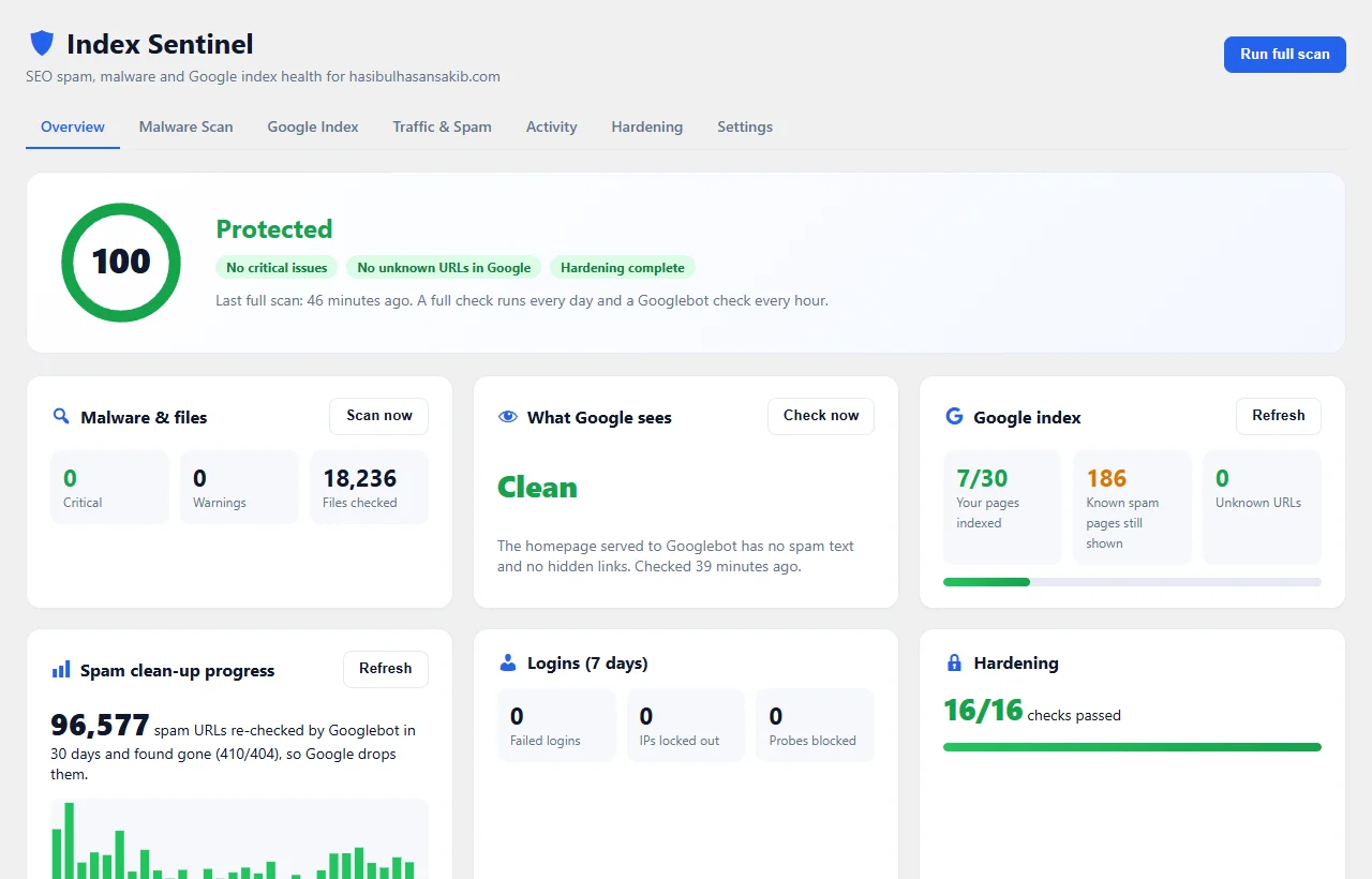 Index Sentinel WordPress security dashboard with score, malware, Google index and spam clean-up