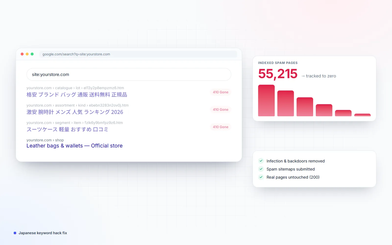 Illustration of Google results for a hacked store showing Japanese spam pages marked 410 Gone above the real store page, with a chart of 55,215 indexed spam pages falling to zero