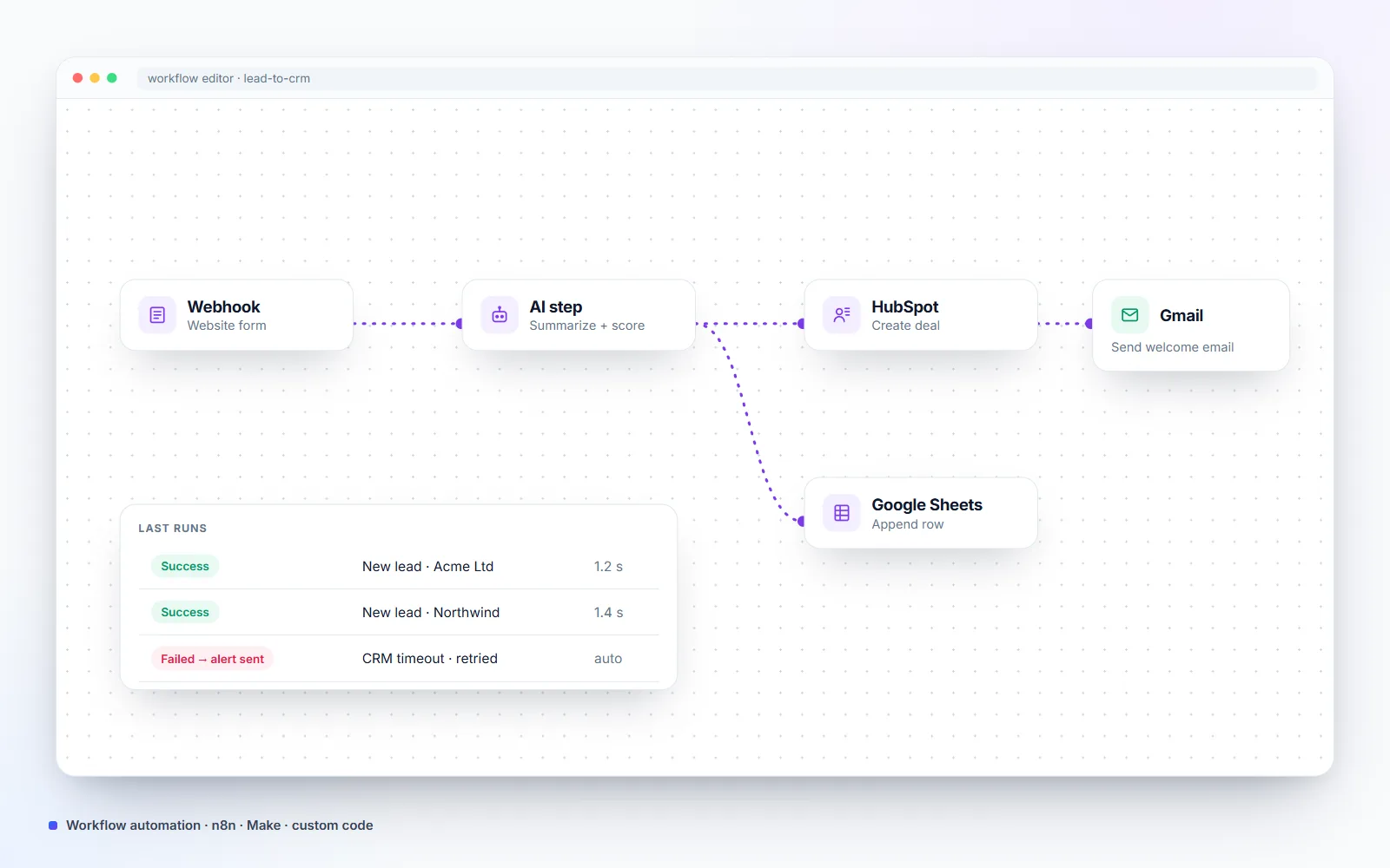 Illustration of a workflow automation canvas: webhook from a website form, an AI step that summarizes and scores, HubSpot deal, Gmail welcome email and a Google Sheets row, with a log of recent runs and a failure alert