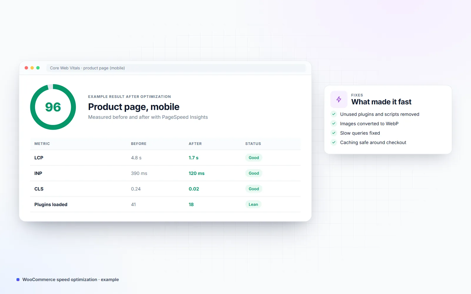 Illustration of an example WooCommerce product page speed result: a performance score gauge and a before-and-after table for LCP, INP, CLS and number of plugins, with the fixes that made it fast