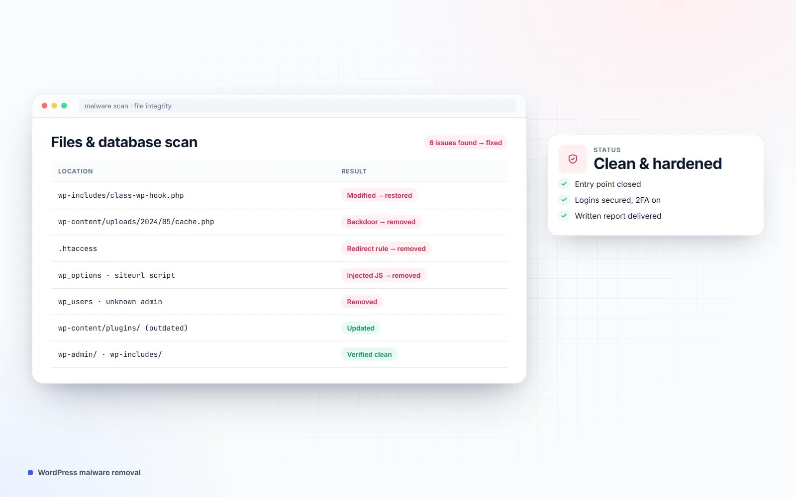 Illustration of a WordPress file and database scan listing a modified core file restored, a backdoor removed, a redirect rule removed, injected JavaScript removed and an unknown admin removed, with the site marked clean and hardened